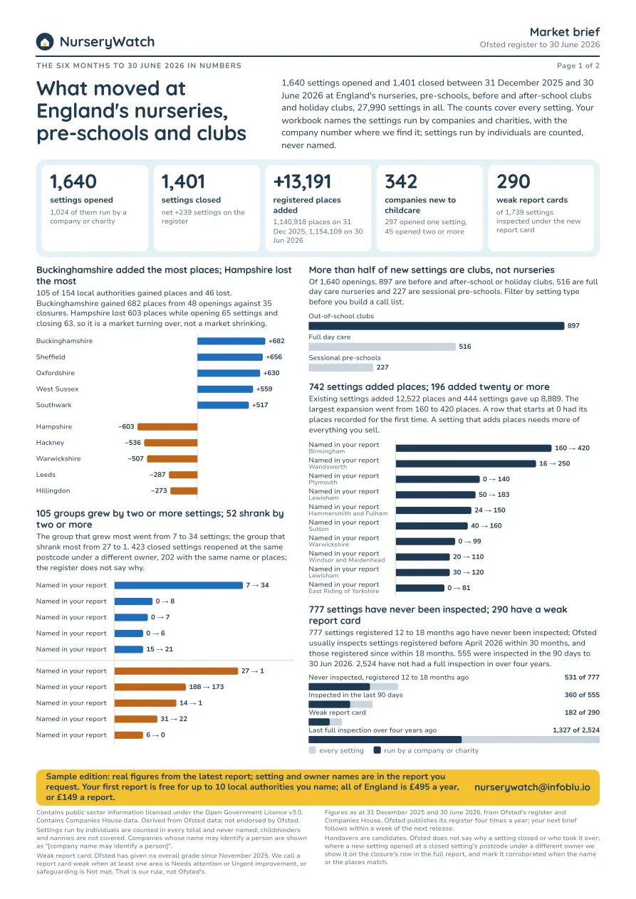 Page one of the printed market brief: the headline figures for the six months to 30 June 2026 and five charts of what moved.